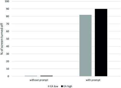 Do Environmental Prompts Work the Same for Everyone? A Test of Environmental Attitudes as a Moderator